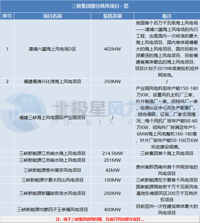 三峽集團(tuán)、國家電投分別履新總會(huì)計(jì)師一職 兩大集團(tuán)合起來風(fēng)電規(guī)模將有多大？