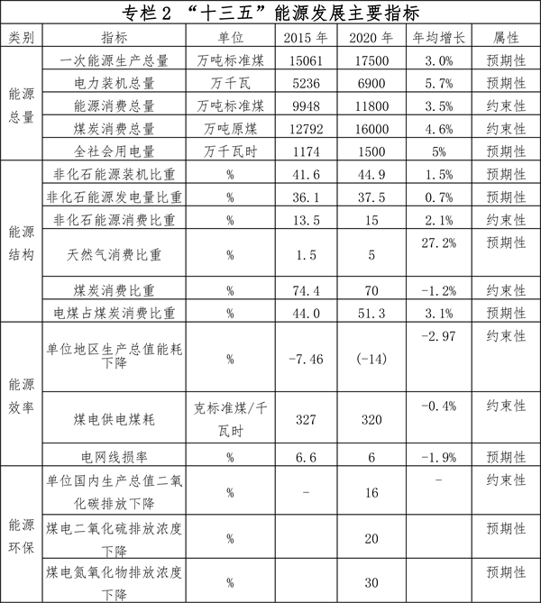 貴州省能源發(fā)展規(guī)劃