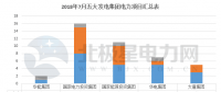 【獨家】五大發(fā)電2018年7月份電力項目匯總：涉及核準、并網(wǎng)等