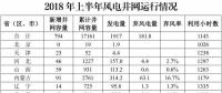 能源局：上半年全國新增風(fēng)電并網(wǎng)容量794萬千瓦