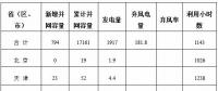 能源局公布上半年風(fēng)電并網(wǎng)運(yùn)行情況：內(nèi)蒙古、青海、寧夏等6省區(qū)新增較多