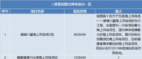 三峽集團(tuán)、國家電投分別履新總會計師一職 兩大集團(tuán)合起來風(fēng)電規(guī)模將有多大？