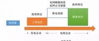 民營(yíng)售電現(xiàn)階段盈利模式分析、增值服務(wù)路線及業(yè)務(wù)定位