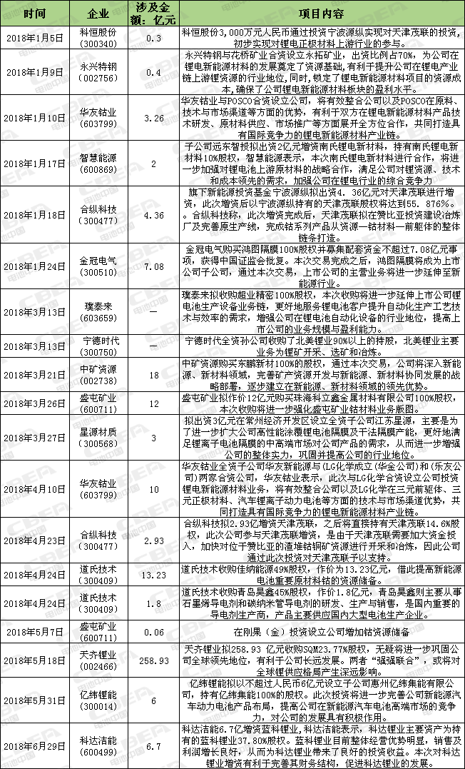 Li+研究│ 上半年上市公司36起鋰電業(yè)并購案  資本向上游材料轉(zhuǎn)移