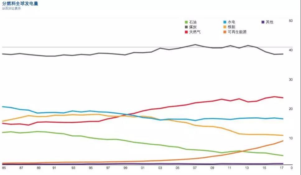 BP報告：清潔能源持續(xù)增長并未抵消碳排放提升 發(fā)電結(jié)構(gòu)在過去20年幾乎沒變！
