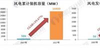 2018年風(fēng)電行業(yè)發(fā)展趨勢分析 三年后將實(shí)現(xiàn)<font color=