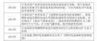 日本是怎樣發(fā)展燃料電池產(chǎn)業(yè)的？