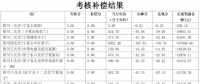 5月寧夏、陜西、青海電網(wǎng)“兩個(gè)細(xì)則”考核補(bǔ)償情況（光伏篇）