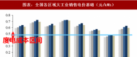 2018年中國電力行業(yè)產業(yè)鏈與政策調控 政策調整帶來的產業(yè)洗牌產業(yè)鏈價格加速下跌
