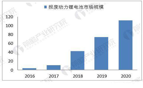 多項(xiàng)利好新政連續(xù)加碼 動(dòng)力電池回收市場(chǎng)前景可觀