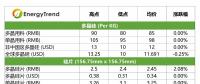 高效單晶電池價格下跌；印度貿(mào)易壁壘影響有限