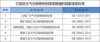所有企業(yè)注意！江蘇將執(zhí)行大氣污染物特別排放限值