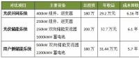 光伏并網(wǎng)、光儲和用戶側(cè)儲能系統(tǒng)哪個(gè)最具投資價(jià)值？