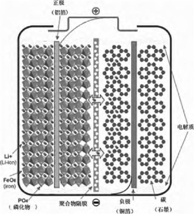 鋰電池之爭，三元還是磷酸鐵