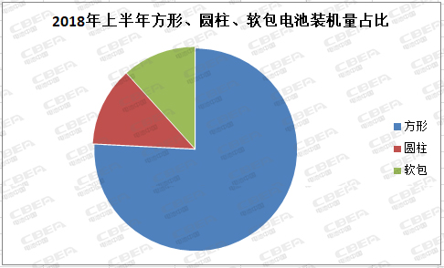 前所未有：方形電池大“發(fā)威” 動(dòng)力電池市場迎來“統(tǒng)治者”