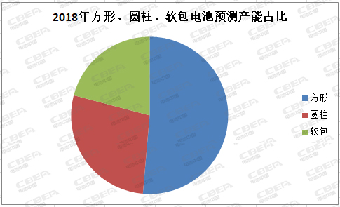 前所未有：方形電池大“發(fā)威” 動(dòng)力電池市場迎來“統(tǒng)治者”