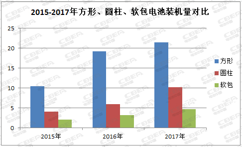 前所未有：方形電池大“發(fā)威” 動(dòng)力電池市場迎來“統(tǒng)治者”