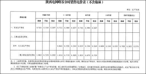 531新政后 西安光伏市場(chǎng)分析
