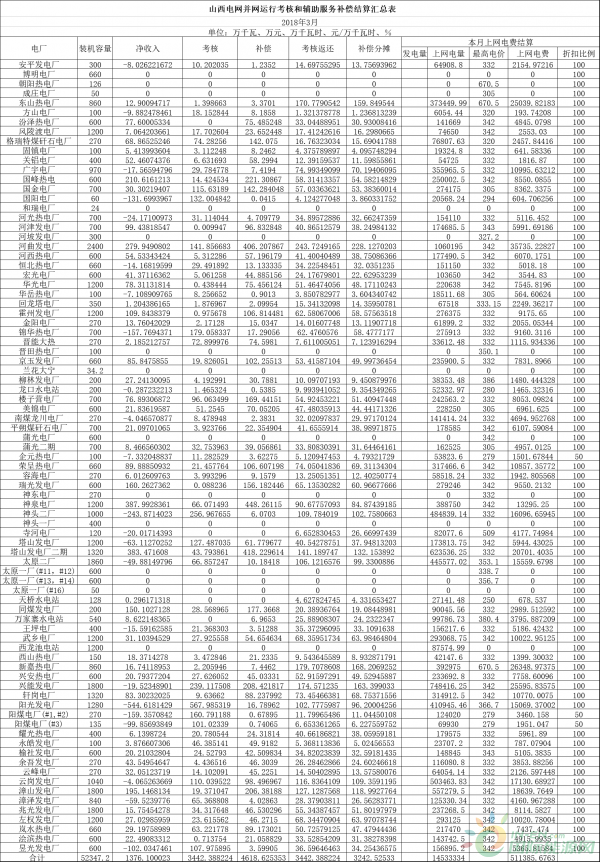 山西3月火電并網(wǎng)運(yùn)行考核結(jié)果