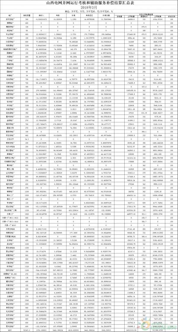 山西3月火電并網(wǎng)運(yùn)行考核結(jié)果