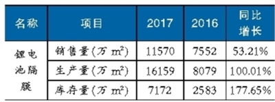 鋰電池隔膜材料產(chǎn)能擴(kuò)張趨勢(shì)明顯
