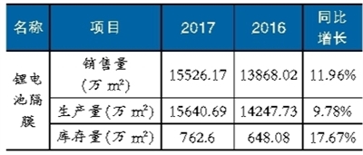 鋰電池隔膜材料產(chǎn)能擴(kuò)張趨勢(shì)明顯