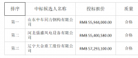 山東中車同力鋼構(gòu)中標(biāo)中廣核河北任縣一期39.6MW風(fēng)電項(xiàng)目塔筒采購