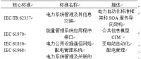 深度 | 全球能源互聯(lián)網(wǎng)標準體系研究 支撐世界能源電力互聯(lián)互通