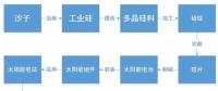 某經(jīng)濟(jì)學(xué)家稱中國(guó)光伏企業(yè)是靠補(bǔ)貼才稱霸全球 現(xiàn)實(shí)數(shù)據(jù)卻打臉！