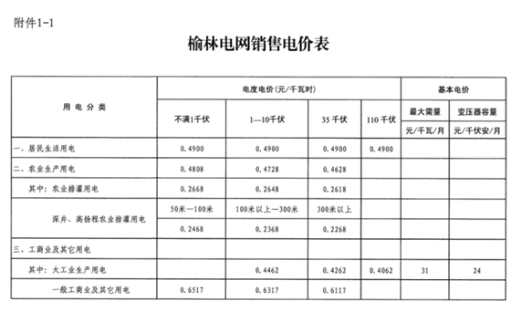 陜西榆林第三次降電價！一般工商業(yè)電價降低3.33分/千瓦時