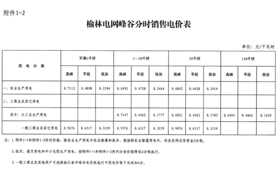 陜西榆林第三次降電價！一般工商業(yè)電價降低3.33分/千瓦時