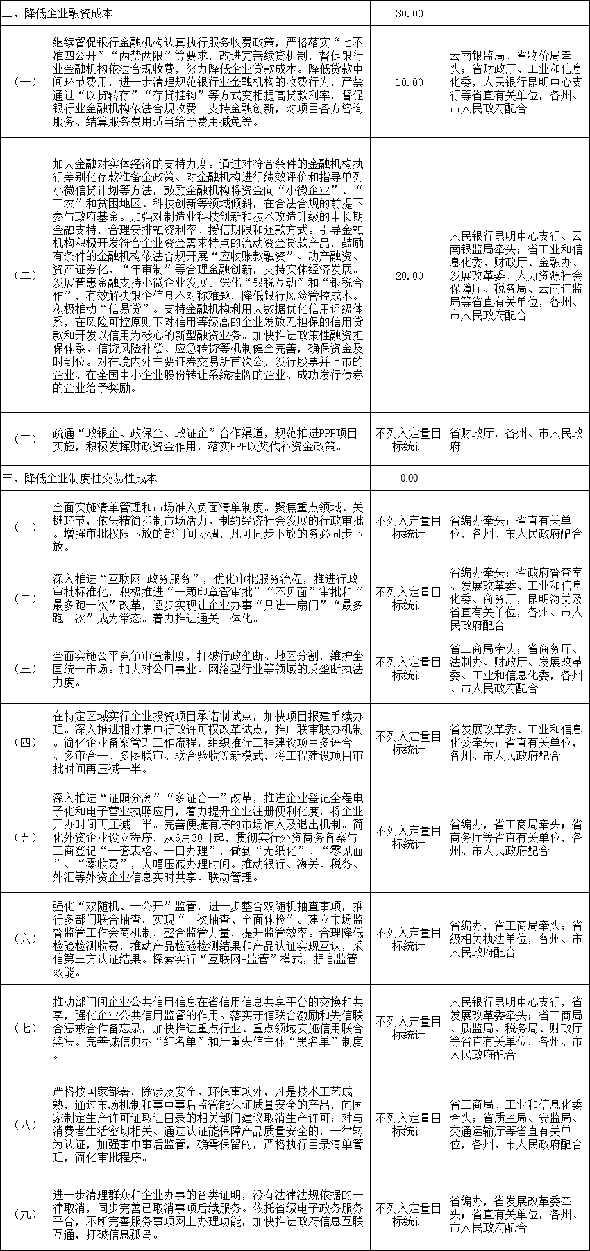 力爭2018年電力市場化規(guī)模達750億千瓦時 云南發(fā)文確保今年全省降低實體經(jīng)濟企業(yè)成本780億元