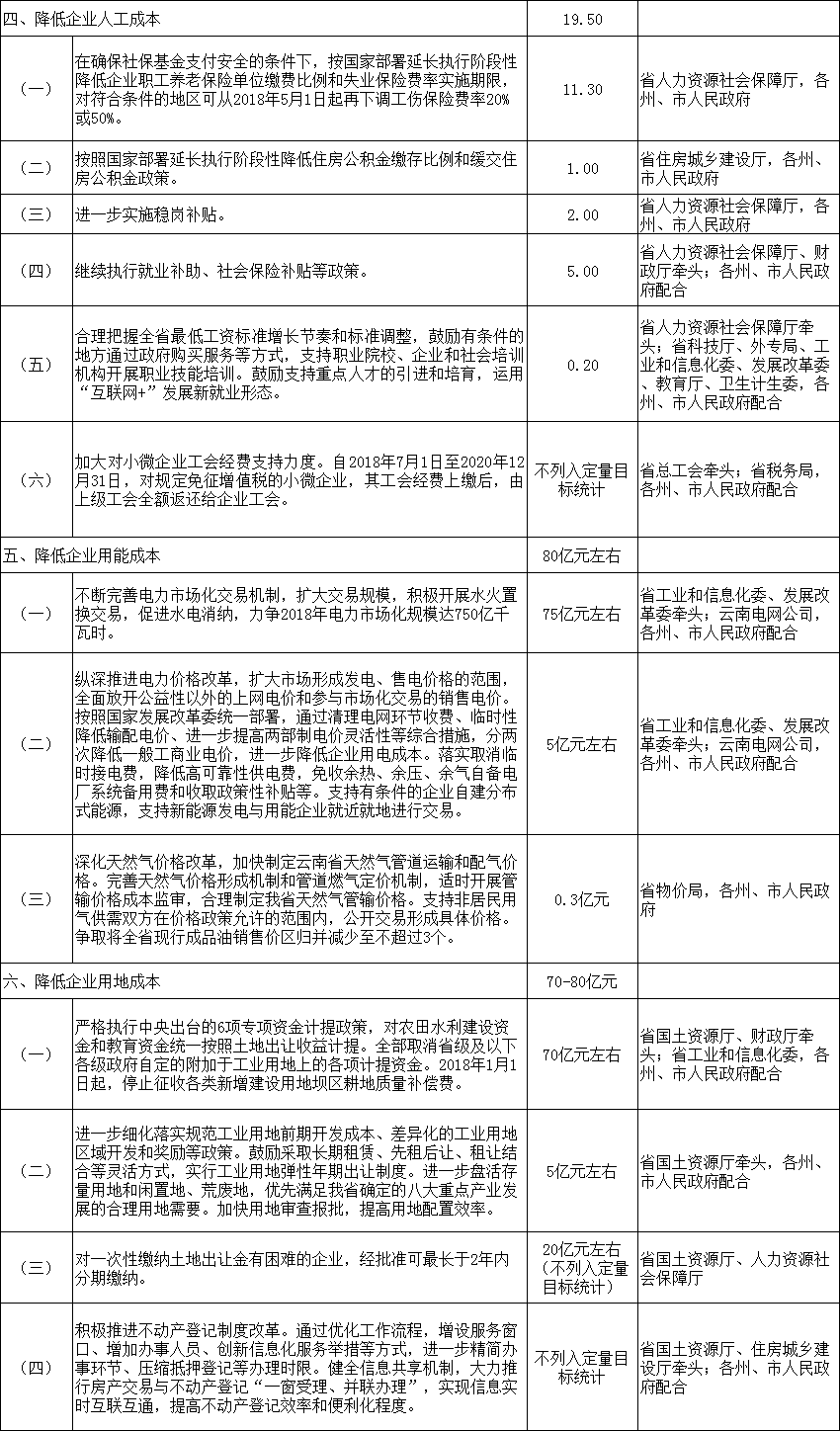 力爭2018年電力市場化規(guī)模達750億千瓦時 云南發(fā)文確保今年全省降低實體經(jīng)濟企業(yè)成本780億元