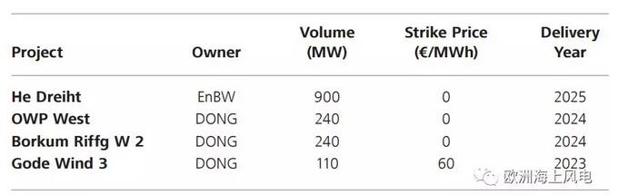 德國海上風(fēng)電競標(biāo)和電價(jià)政策分析