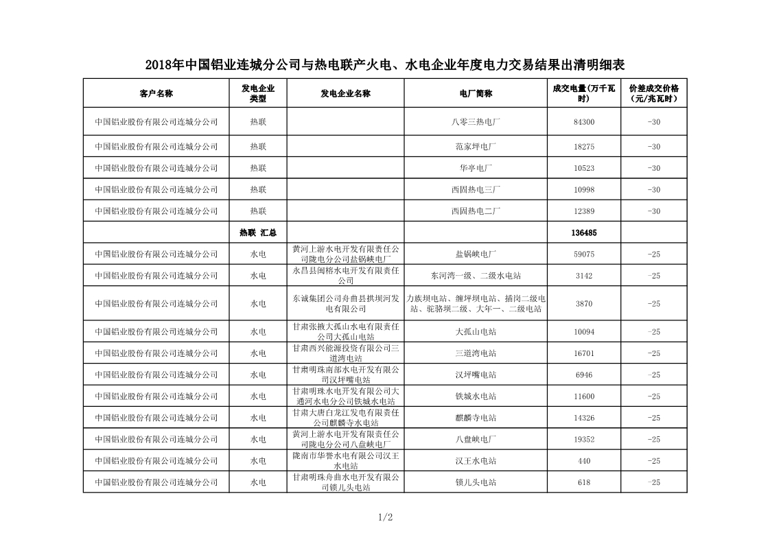 甘肅2018年中國鋁業(yè)連城分公司與熱電聯(lián)產(chǎn)火電、水電企業(yè)年度電力交易結果