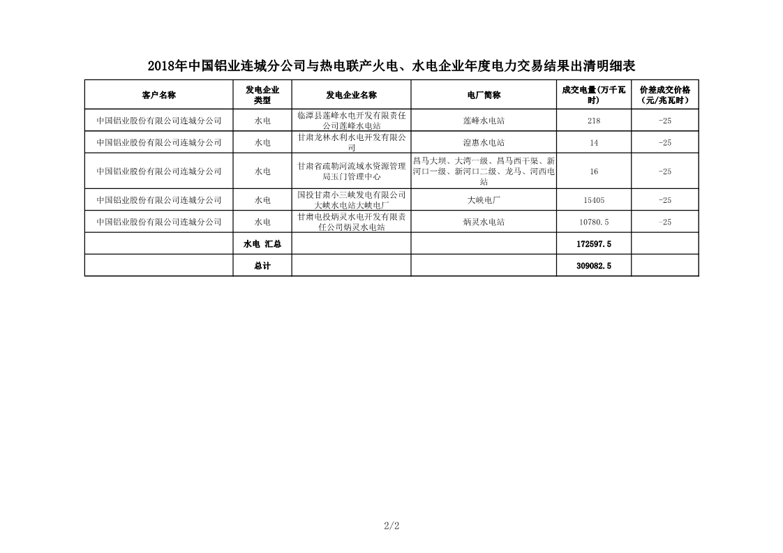 甘肅2018年中國鋁業(yè)連城分公司與熱電聯(lián)產(chǎn)火電、水電企業(yè)年度電力交易結果