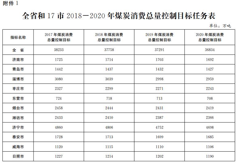 推進電代煤等清潔能源替代、強化智能電網(wǎng)建設(shè) 山東發(fā)布2018-2020年煤炭消費減量替代工作方案