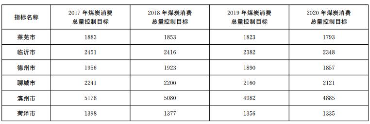 推進電代煤等清潔能源替代、強化智能電網(wǎng)建設(shè) 山東發(fā)布2018-2020年煤炭消費減量替代工作方案