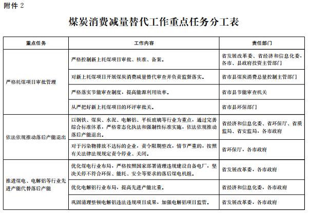 推進電代煤等清潔能源替代、強化智能電網(wǎng)建設(shè) 山東發(fā)布2018-2020年煤炭消費減量替代工作方案