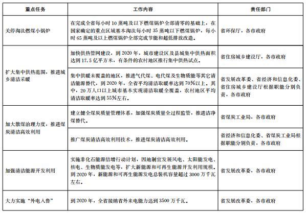 推進電代煤等清潔能源替代、強化智能電網(wǎng)建設(shè) 山東發(fā)布2018-2020年煤炭消費減量替代工作方案
