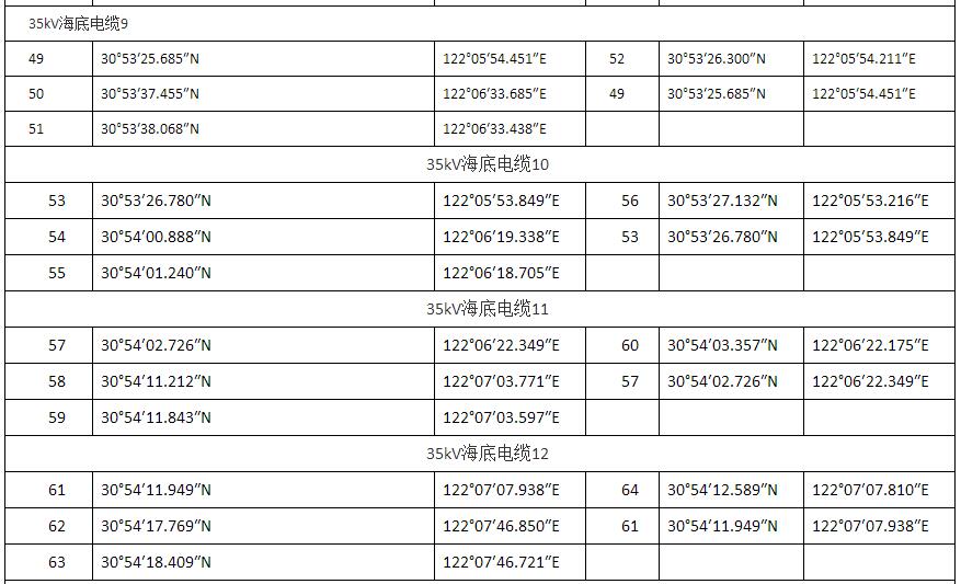 上海臨港海上風電一期示范項目調(diào)整用海申請獲批復(fù)