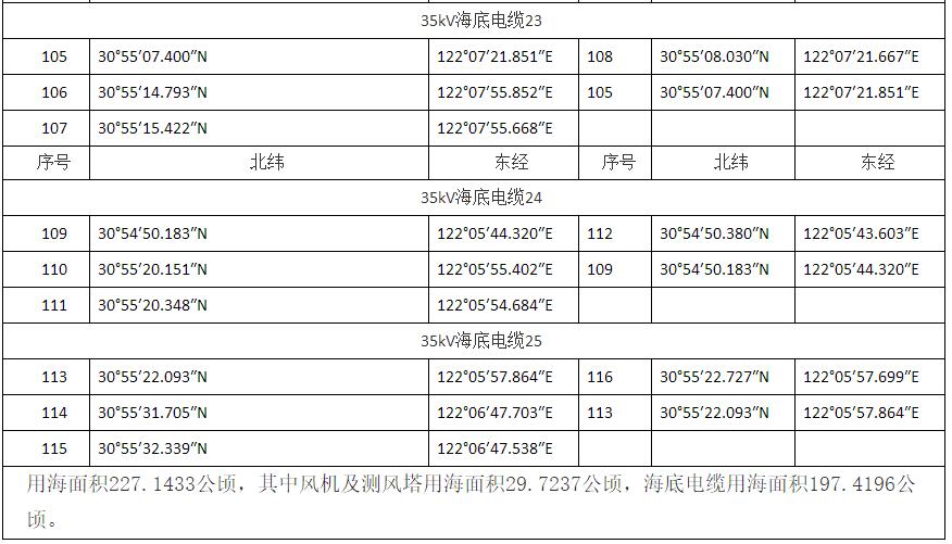 上海臨港海上風電一期示范項目調(diào)整用海申請獲批復(fù)