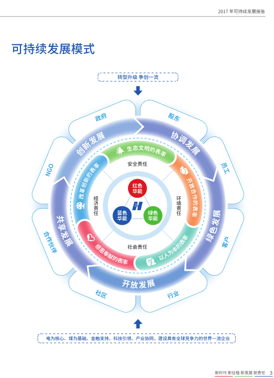 核準(zhǔn)風(fēng)電項(xiàng)目38個(gè) 共計(jì)314.55萬(wàn)千瓦！華能集團(tuán)《2017年可持續(xù)發(fā)展報(bào)告》發(fā)布