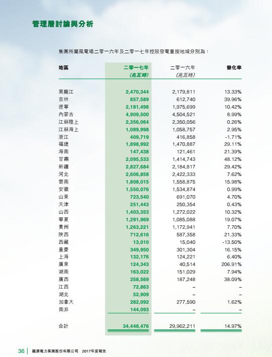 風(fēng)電總裝機(jī)18395兆瓦 龍?jiān)措娏Πl(fā)布2017年度報(bào)告