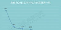 圍觀各省市上半年電改成績(jī)單:電力交易活躍 有人歡喜有人憂