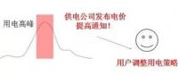 電力體制改革|電力需求響應應用前景及應用現(xiàn)狀分析