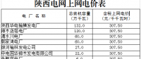 陜西電網第三次降電價：一般工商業(yè)目錄銷售電價降3.4分/千瓦時