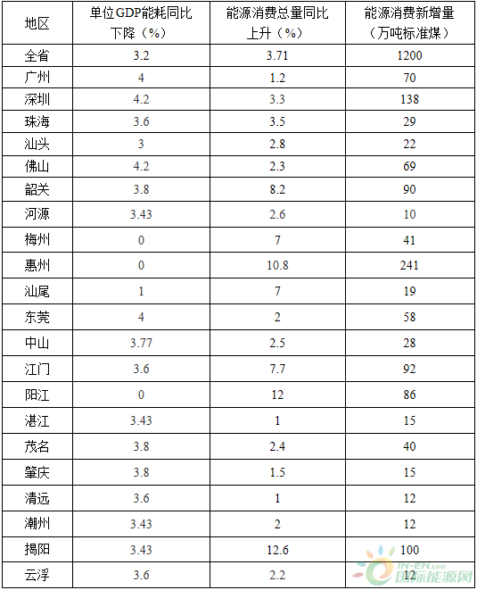 全額收購(gòu)省內(nèi)水電、風(fēng)電、光伏發(fā)電！廣東省印發(fā)2018年節(jié)能減排工作推進(jìn)方案！