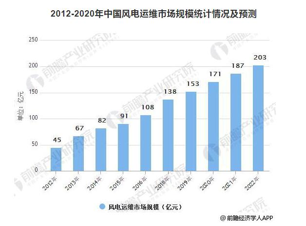 預(yù)計2022年風(fēng)電運維市場規(guī)模達203億 裝機擴容催生風(fēng)電運維市場需求旺盛