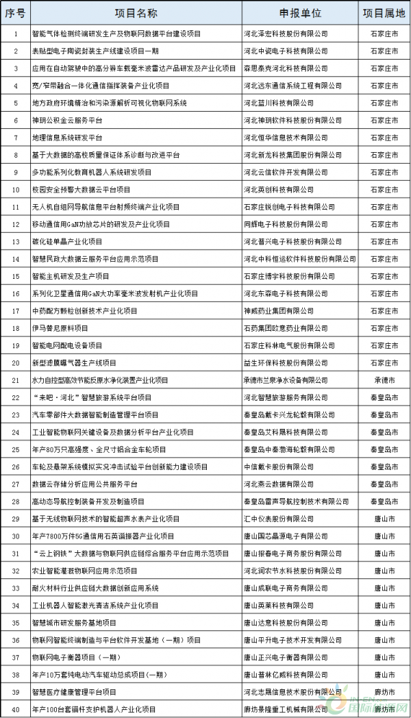 2個風(fēng)電項目！河北省公布2018年擬支持高技術(shù)產(chǎn)業(yè)化及應(yīng)用示范項目（第一批）（附項目名單）！